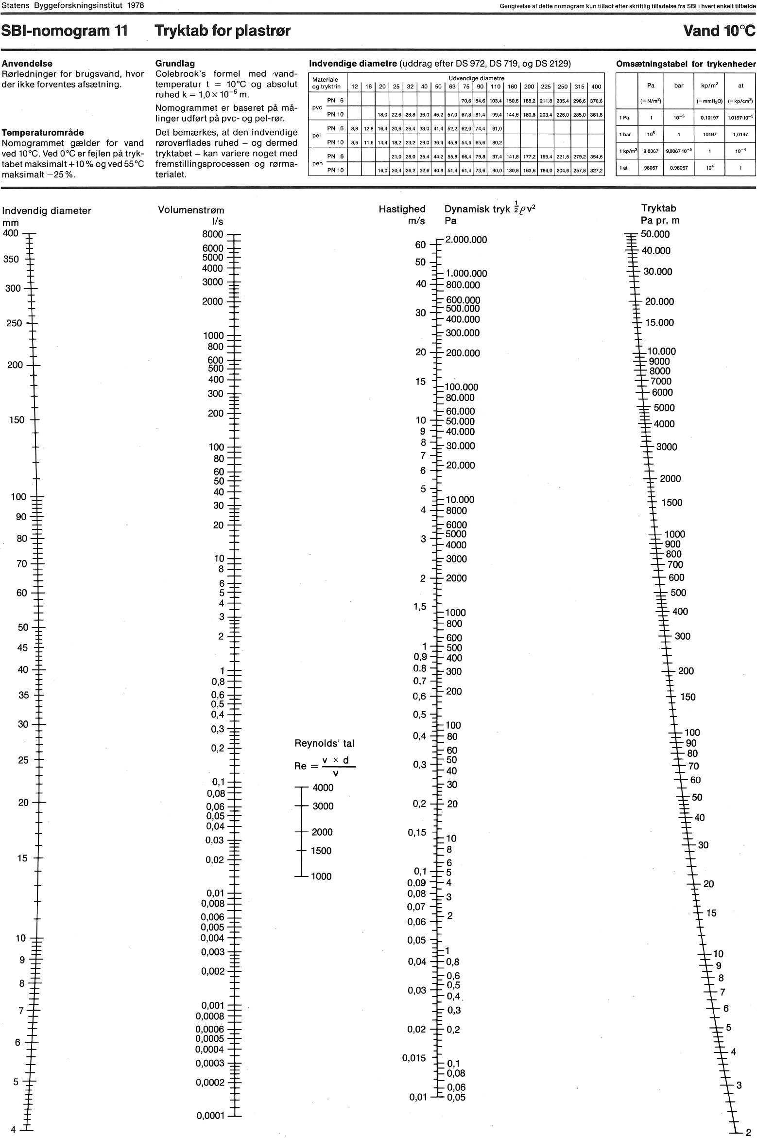 Tryktab for plastrør. Nomogrammet er beregnet for pe-ledninger til koldt vand.